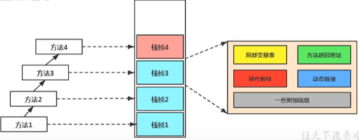 第五章 虚拟机栈 - 图5