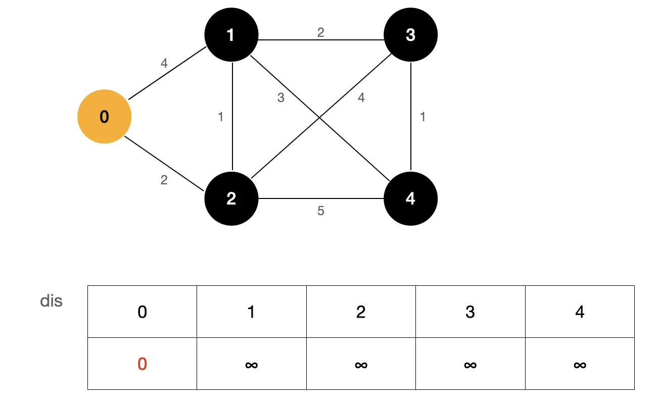 11、最短路径算法 - 图4
