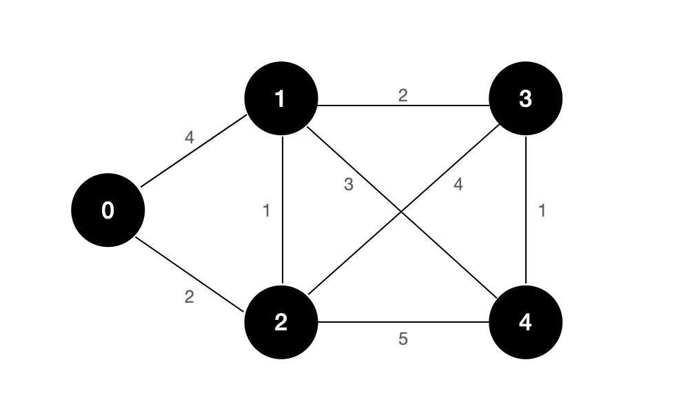 11、最短路径算法 - 图2