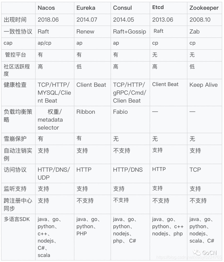 第二章 spring cloud整合Nacos实现注册中心 - 图1