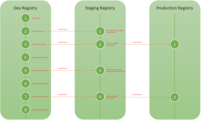 Automate workflow deployment in Apache NiFi with the NiFi Registry - 图30