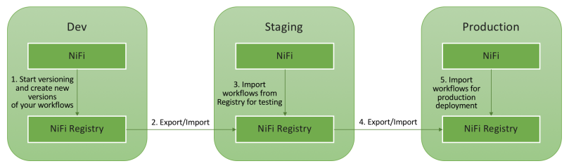 Automate workflow deployment in Apache NiFi with the NiFi Registry - 图2