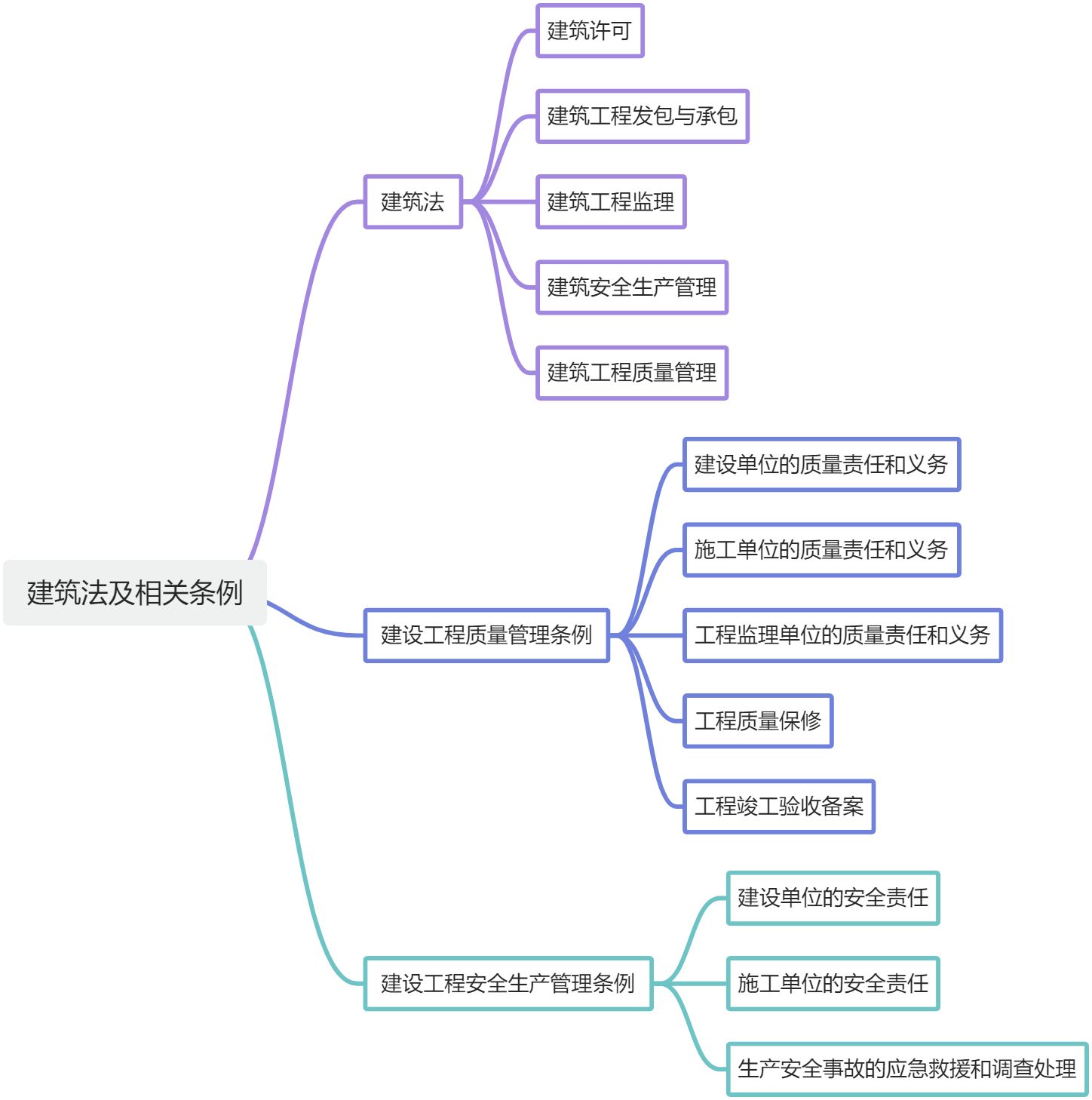 工程造价管理相关法律法规与制度 - 图1