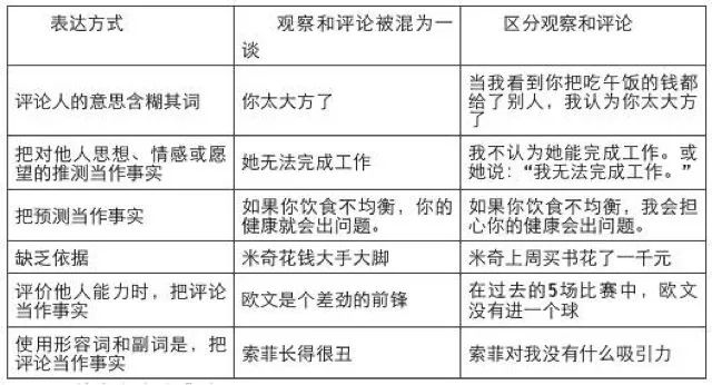 《非暴力沟通》 - 图1