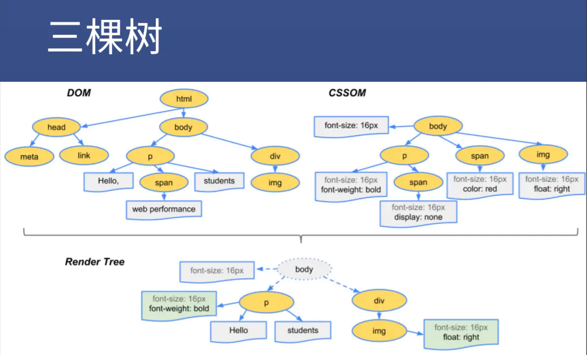 CSS知识-盒模型/文档流/渲染过程 - 图3