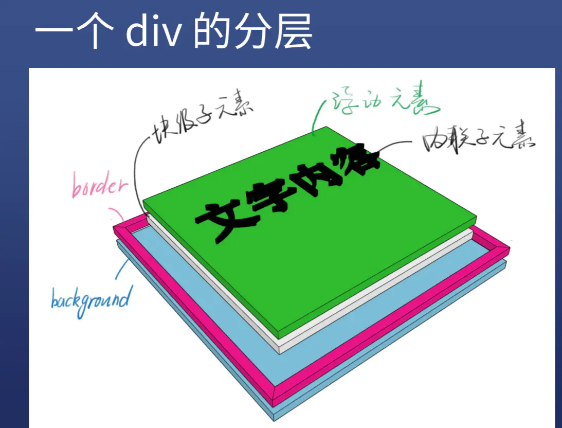 CSS知识-盒模型/文档流/渲染过程 - 图2