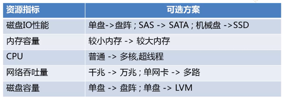 第四篇 MySQL应用优化 - 图3