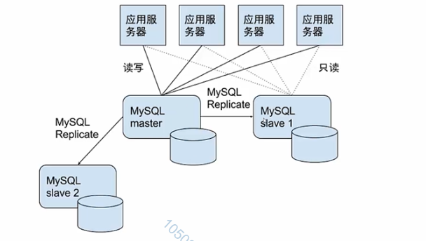 第六篇-MySQL高级架构技术 - 图5