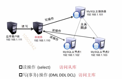 第六篇-MySQL高级架构技术 - 图16