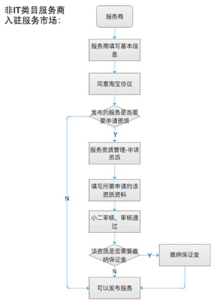 入驻发布流程 - 图1