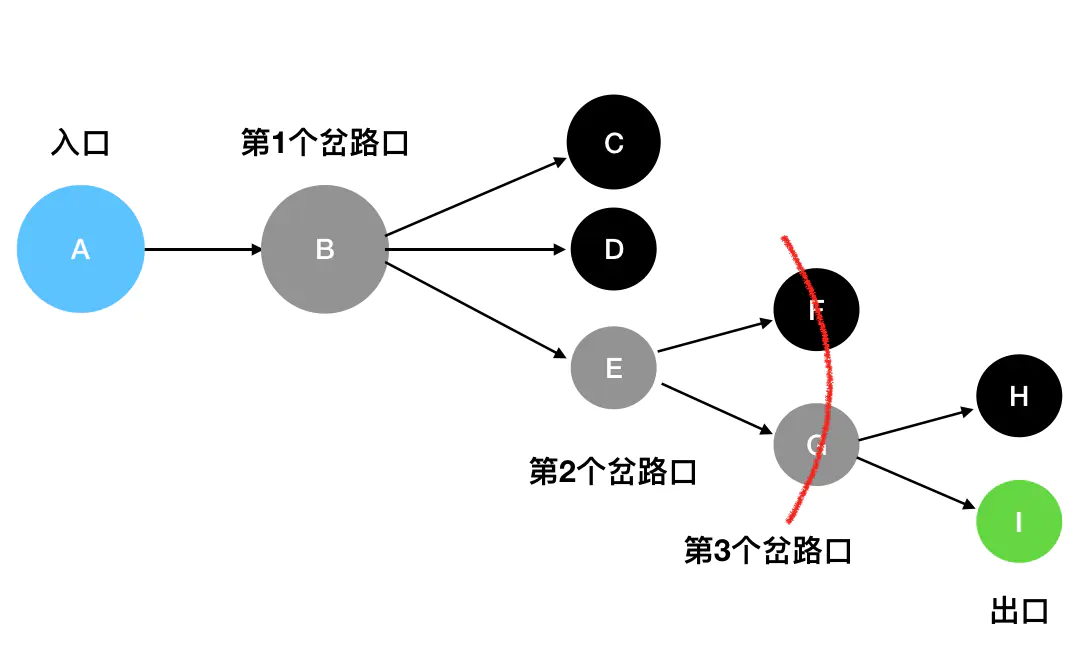 14 | 遍历专题：DFS 与 BFS - 图7