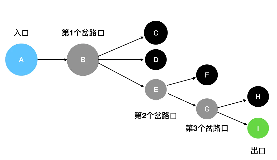 14 | 遍历专题：DFS 与 BFS - 图4