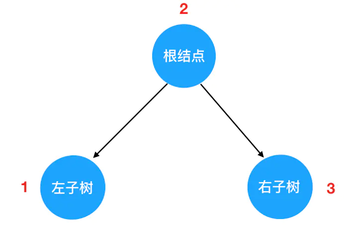 5 | 递归初相见——二叉树递归遍历的三种姿势 - 图12