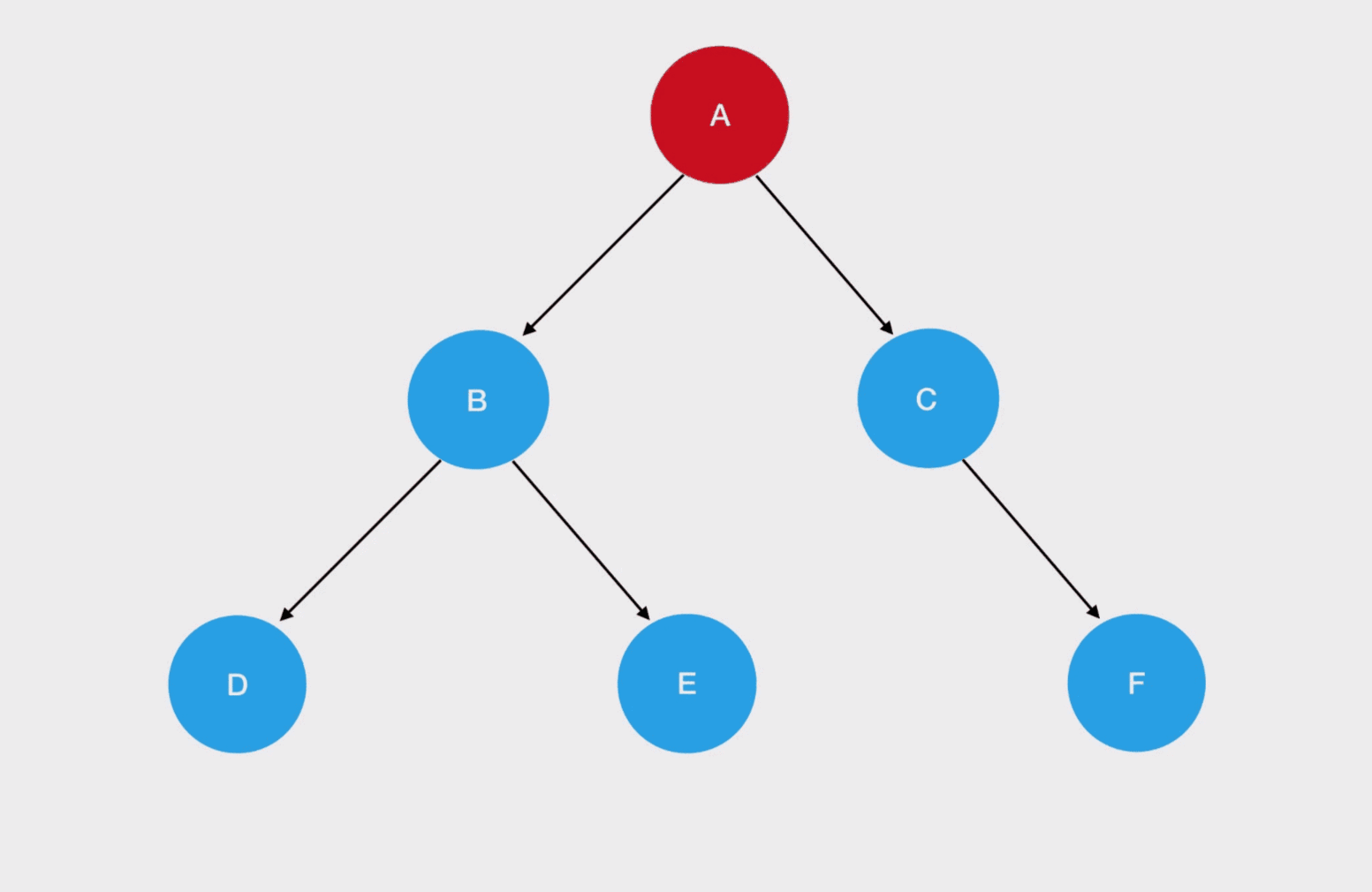 5 | 递归初相见——二叉树递归遍历的三种姿势 - 图3