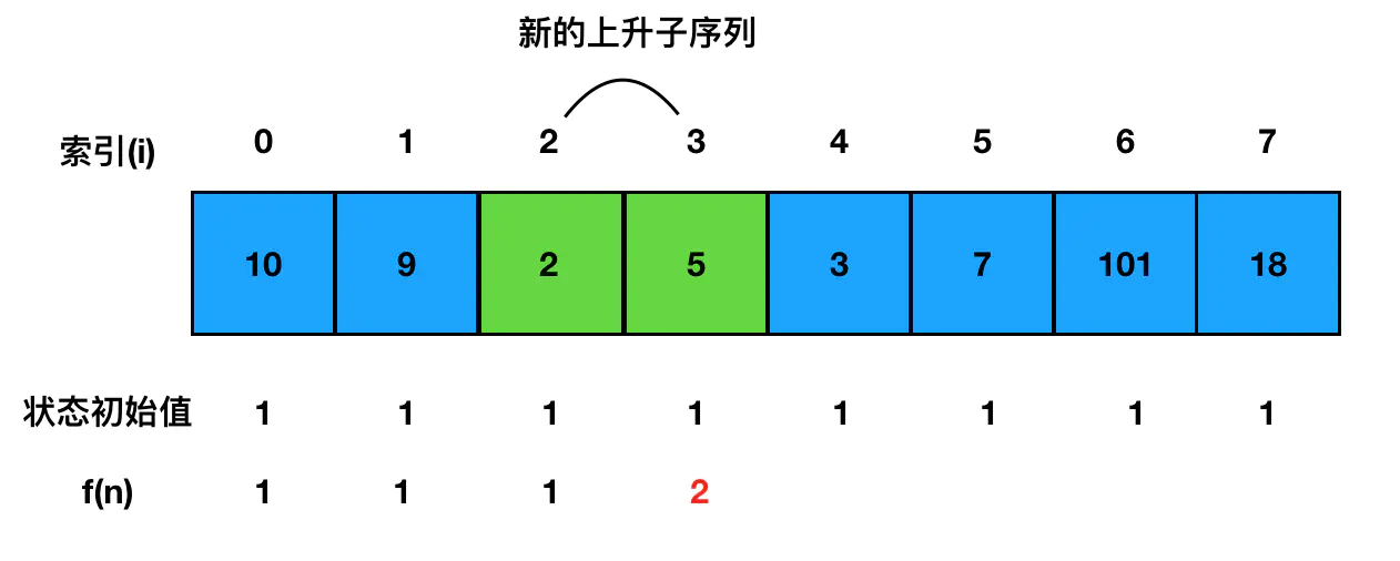 23 | 普通人也能吃透的动态规划思想专题（下） - 图7