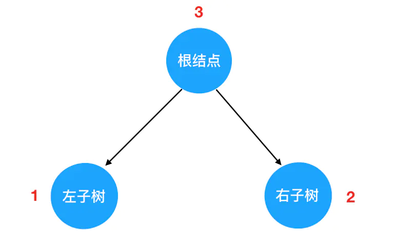 5 | 递归初相见——二叉树递归遍历的三种姿势 - 图14