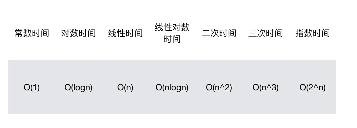 6 | 算法的衡量——轻松理解时间复杂度与空间复杂度 - 图3