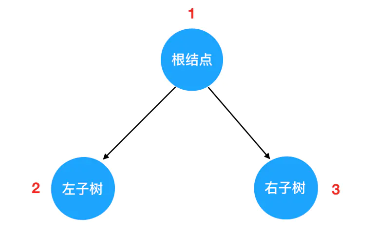 5 | 递归初相见——二叉树递归遍历的三种姿势 - 图2