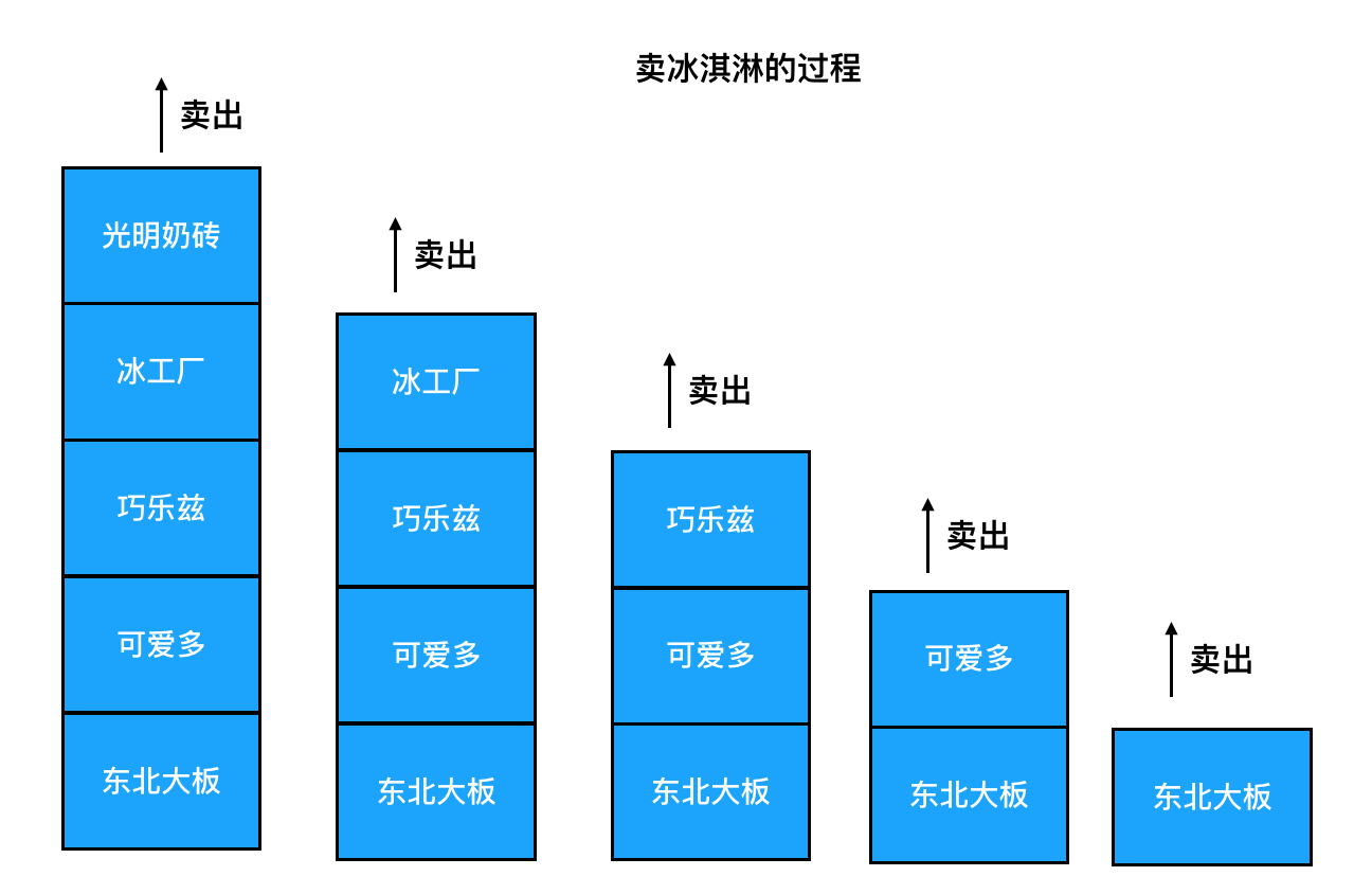 3 | 快速上手——从0到1掌握算法面试需要的数据结构（二） - 图3