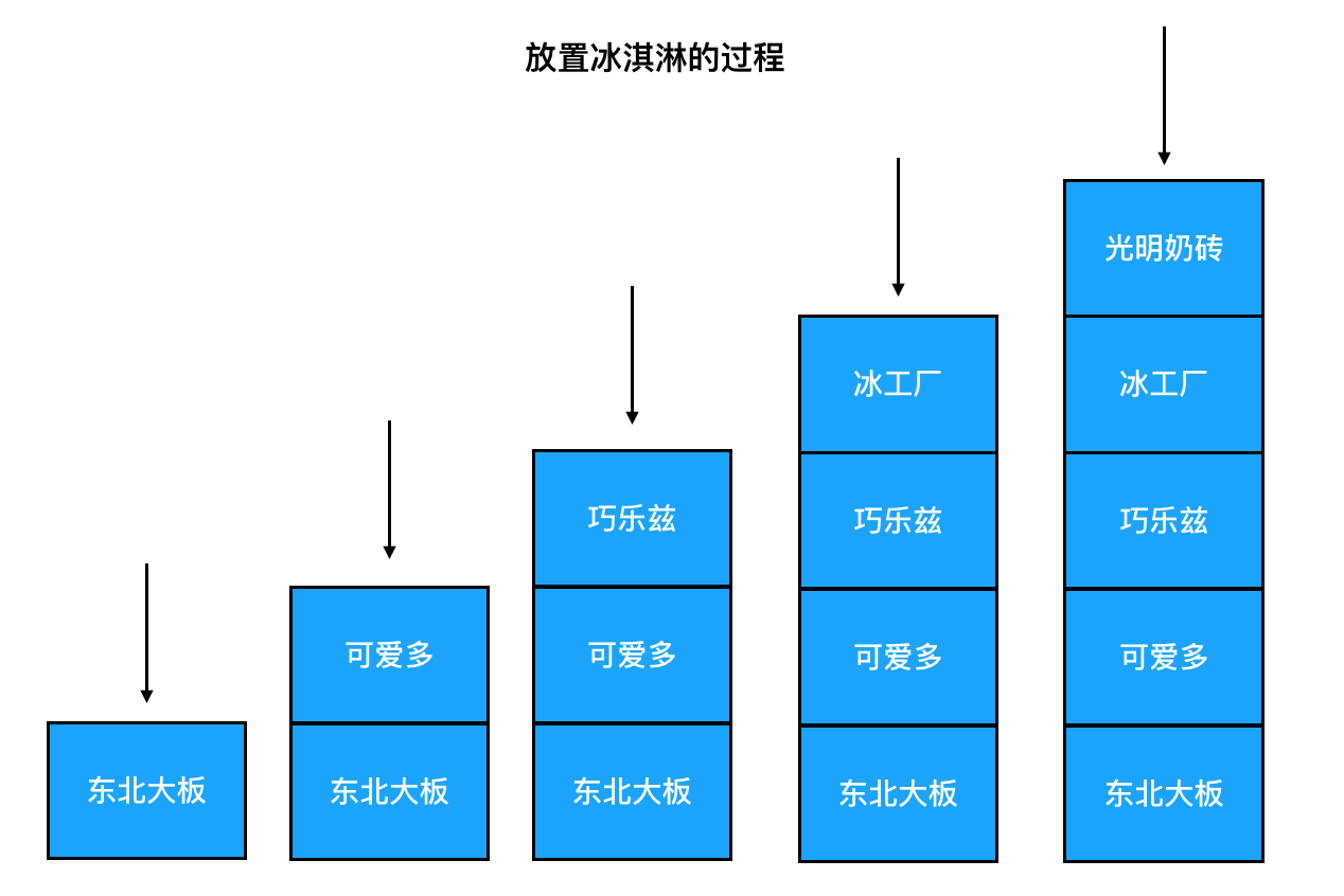 3 | 快速上手——从0到1掌握算法面试需要的数据结构（二） - 图2