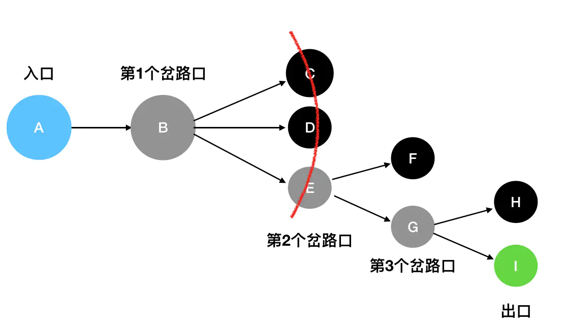 14 | 遍历专题：DFS 与 BFS - 图6