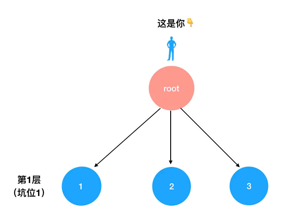 15 | 场景化解读：递归与回溯思想在真题中的应用 - 图3