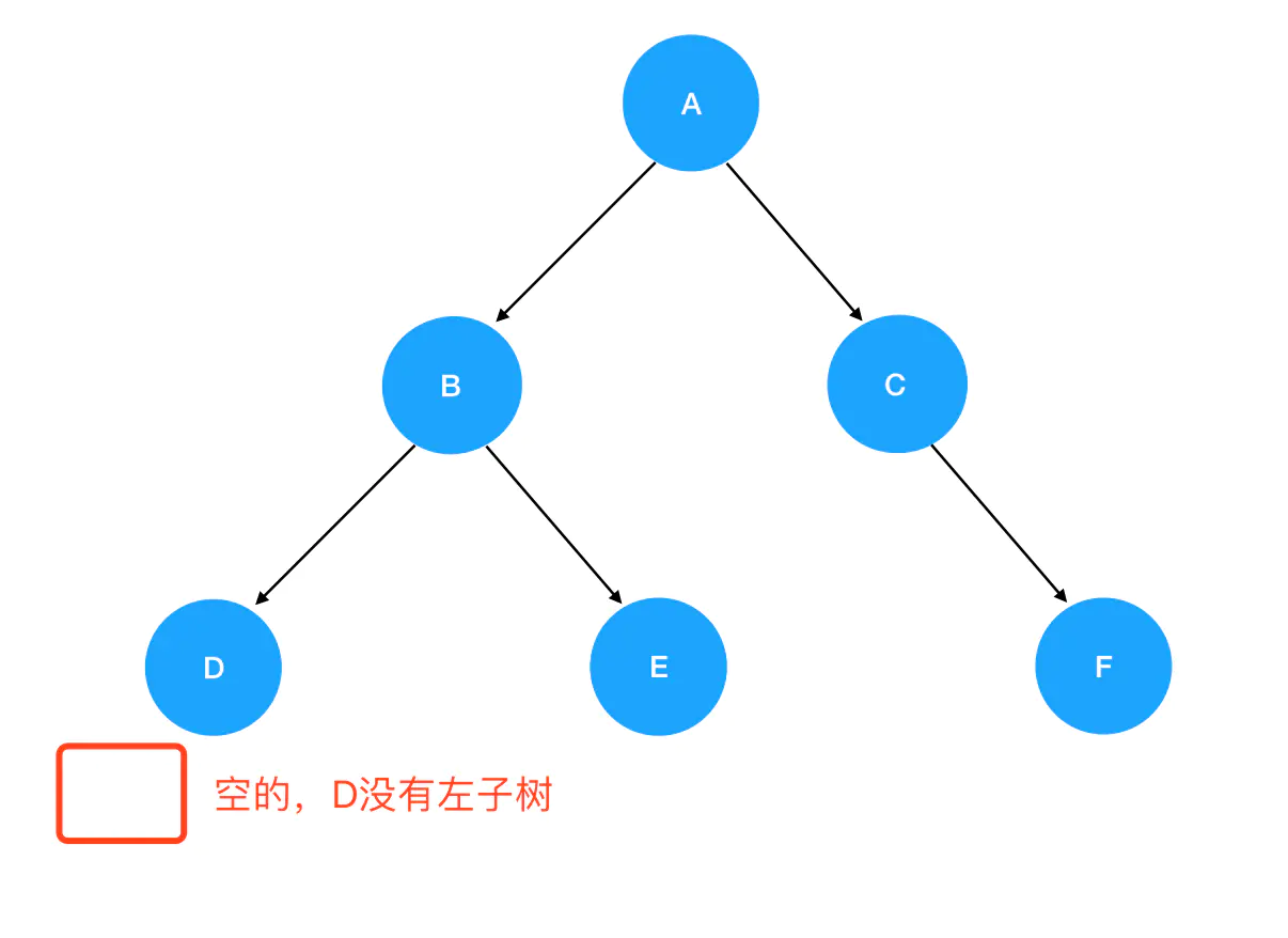 5 | 递归初相见——二叉树递归遍历的三种姿势 - 图7