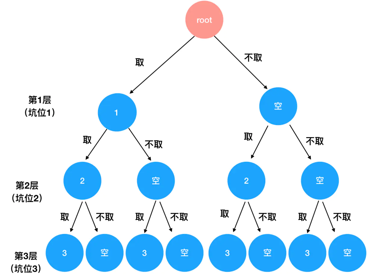 15 | 场景化解读：递归与回溯思想在真题中的应用 - 图8