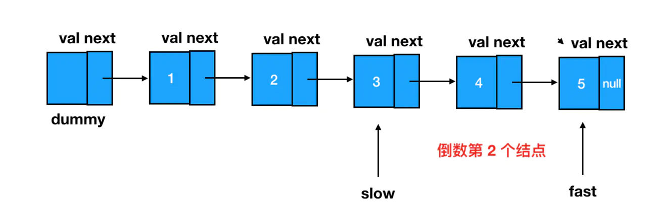 10 | 快慢指针与多指针——玩转链表复杂操作 - 图6