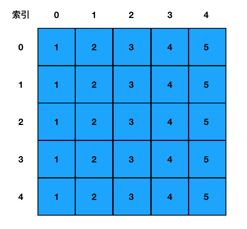 2 | 快速上手——从0到1掌握算法面试需要的数据结构（一） - 图4