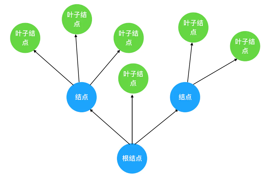 4 | 快速上手——从0到1掌握算法面试需要的数据结构（三） - 图2