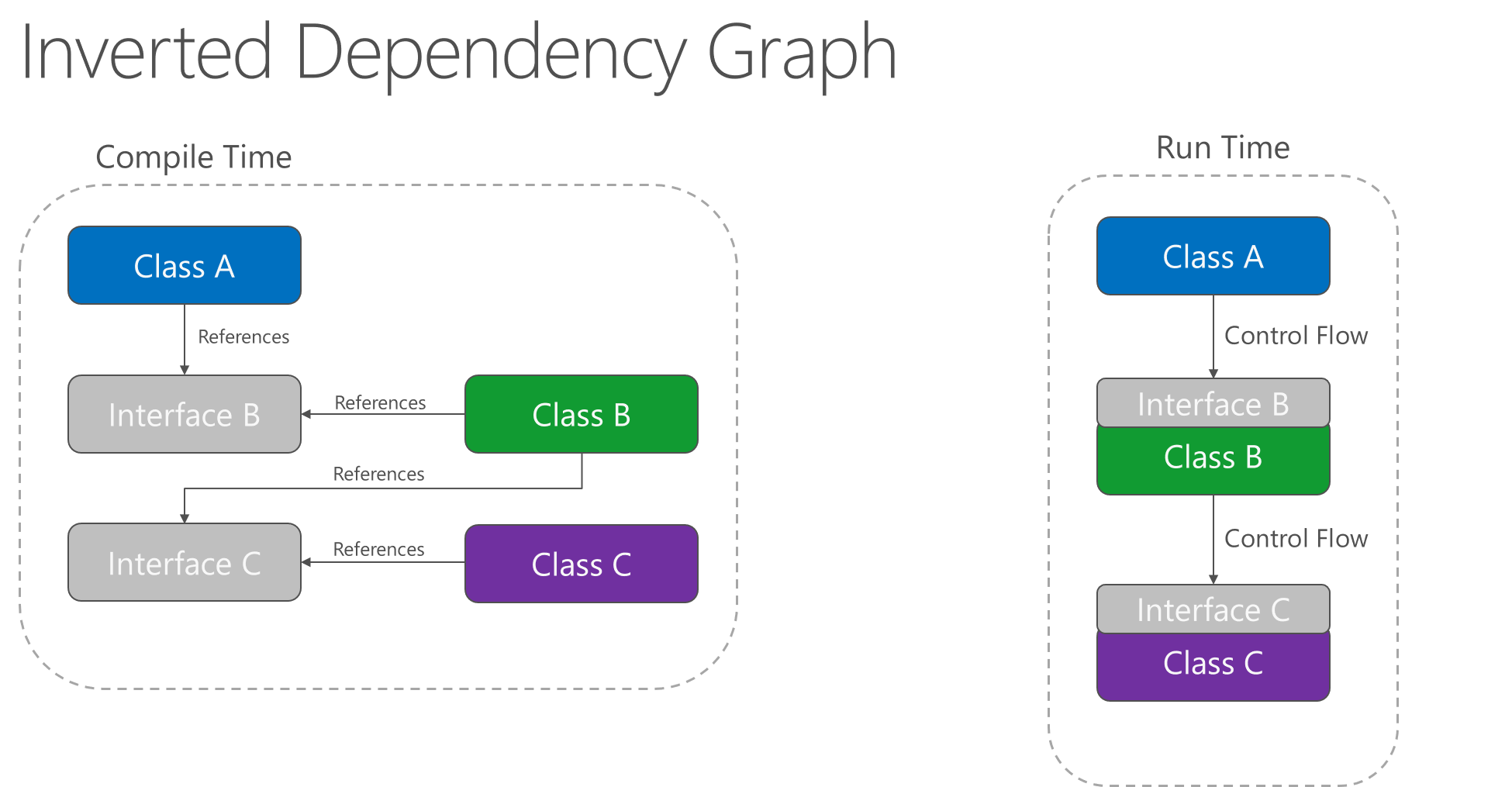 依赖注入 Dependency Injection - 图2
