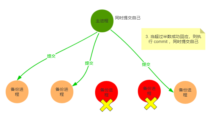 📀 分布式 - 图4