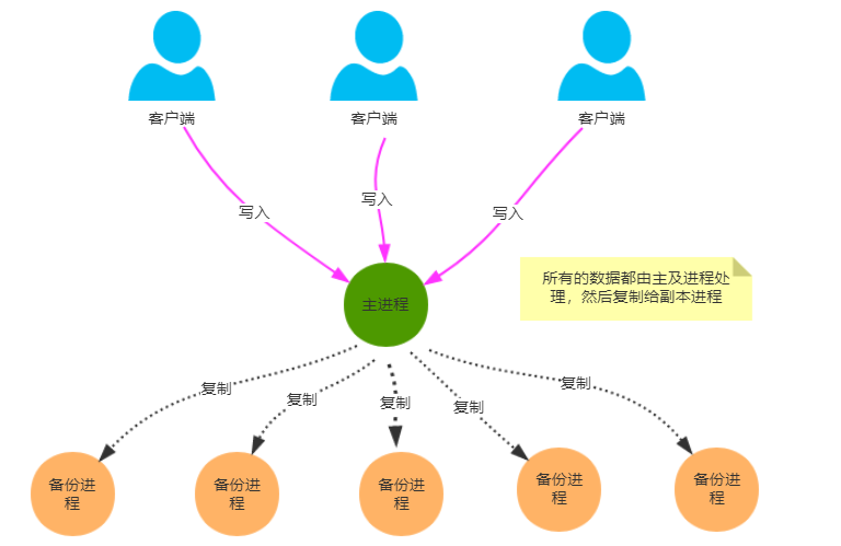 📀 分布式 - 图1