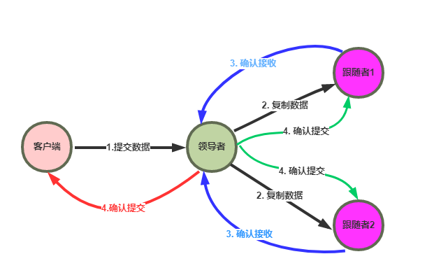 📀 分布式 - 图9