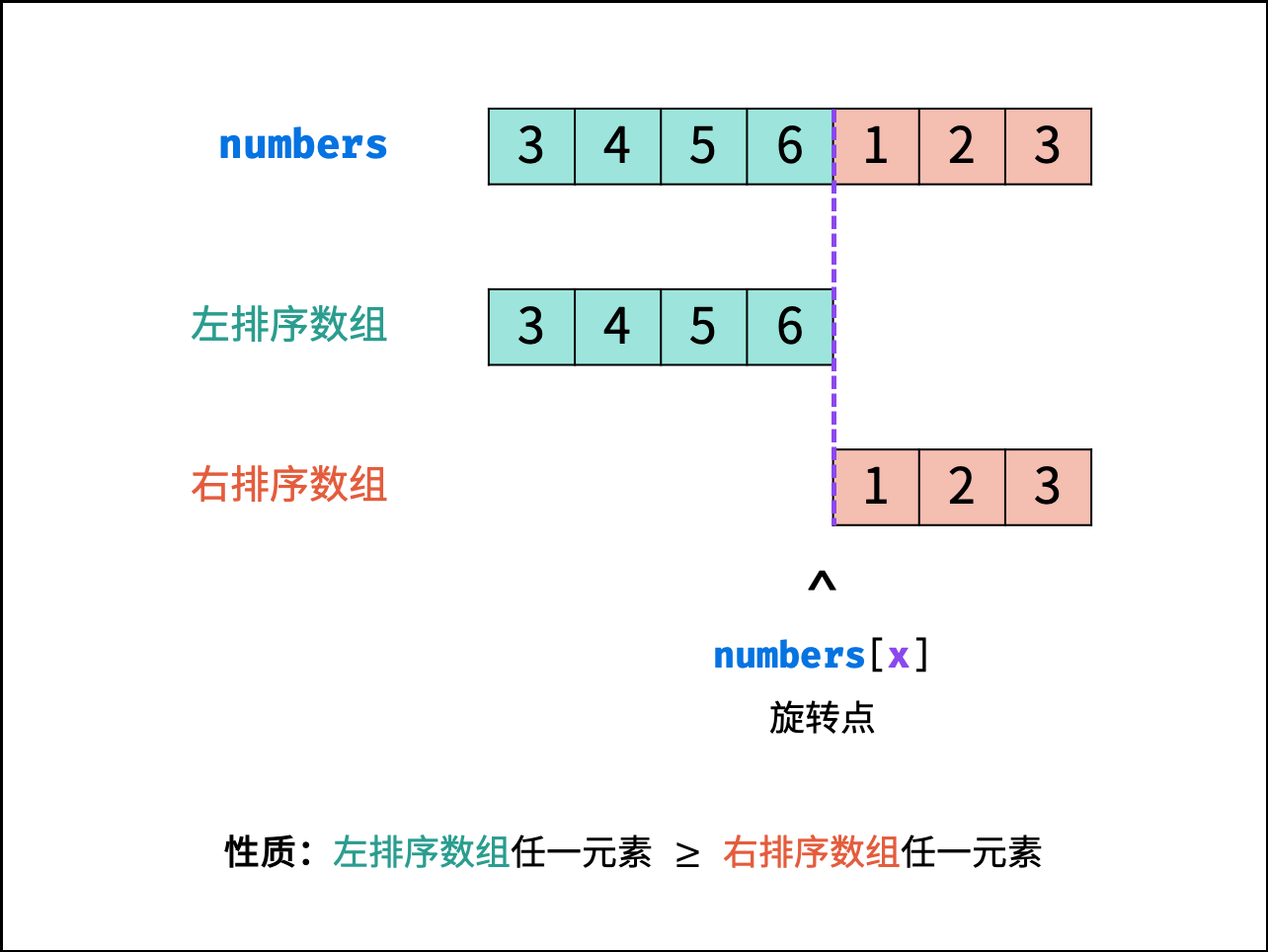 📅 第三轮刷题 - 图1