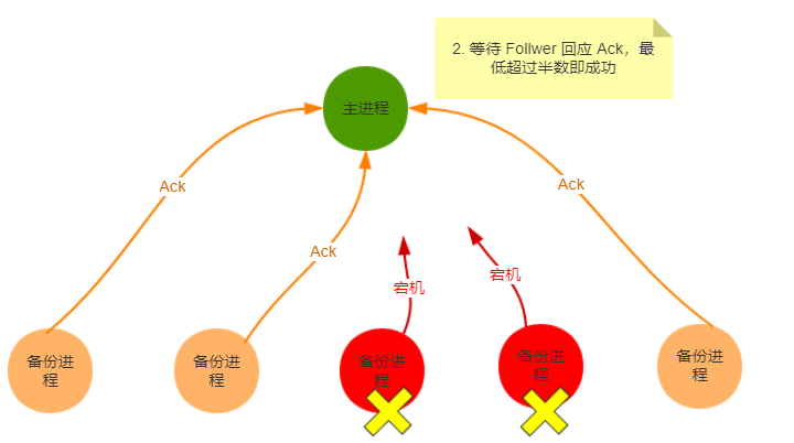 📀 分布式 - 图3