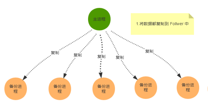 📀 分布式 - 图2