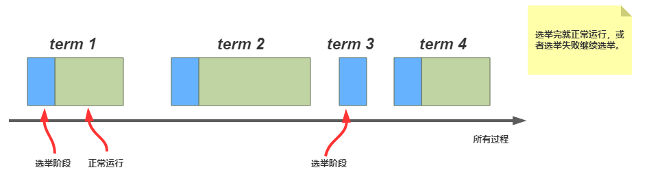 📀 分布式 - 图8