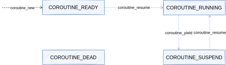 coroutine-state.png