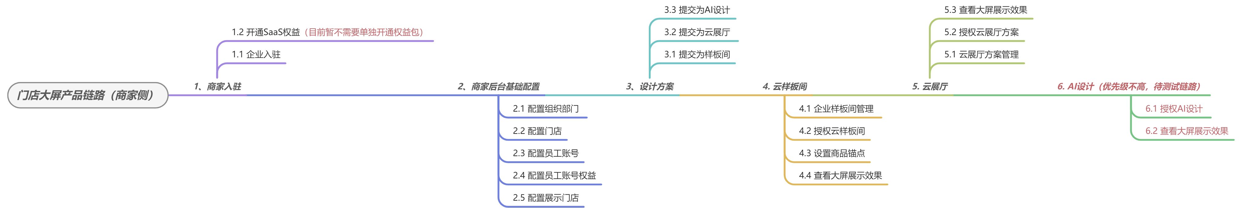 门店大屏产品链路框架沟通对接（0526） - 图2