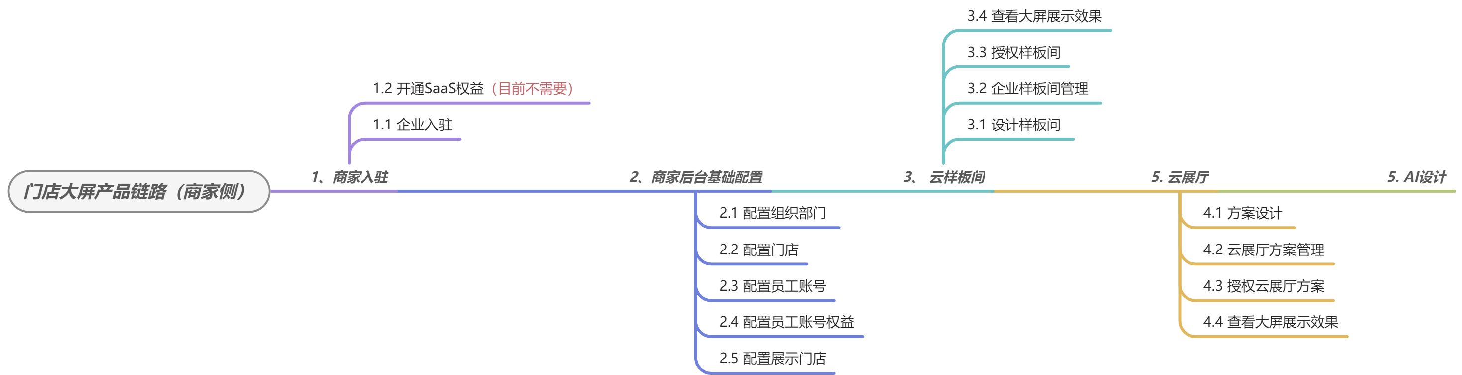 门店大屏产品链路框架沟通对接（0526） - 图1