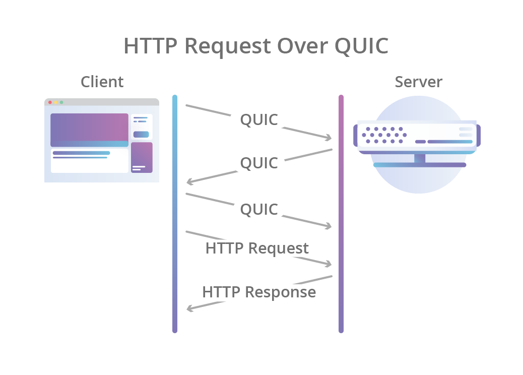 HTTP3 协议 - 图3