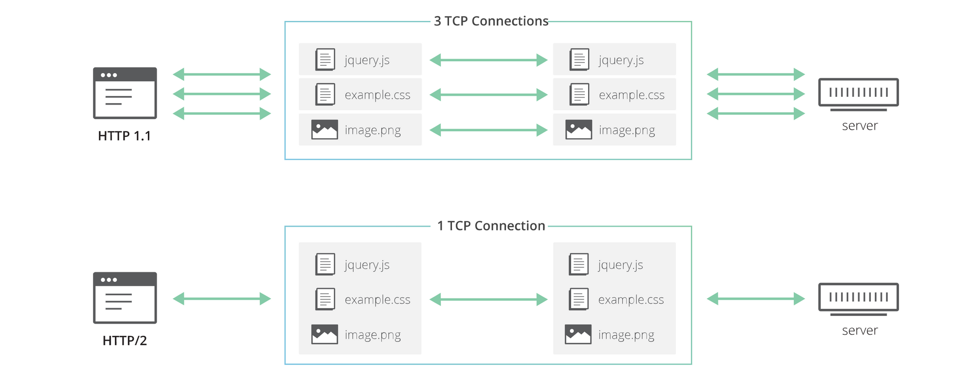 HTTP3 协议 - 图2