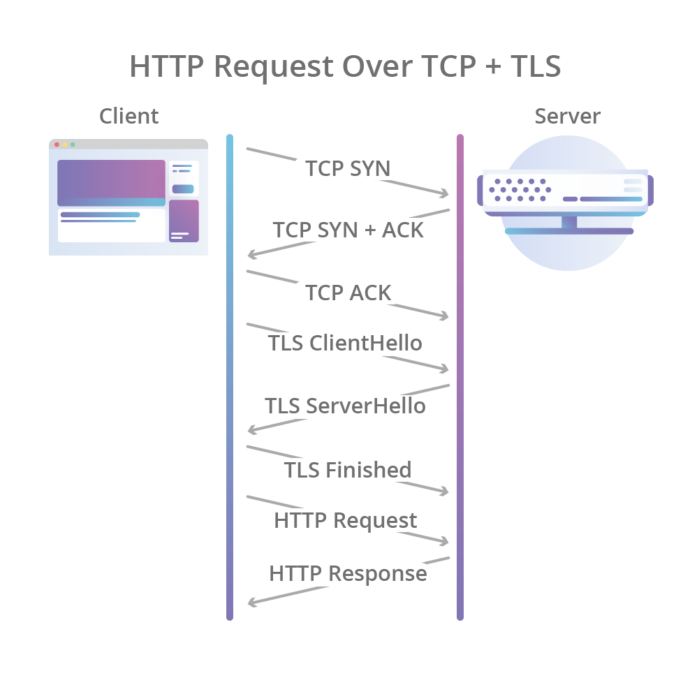 HTTP3 协议 - 图1