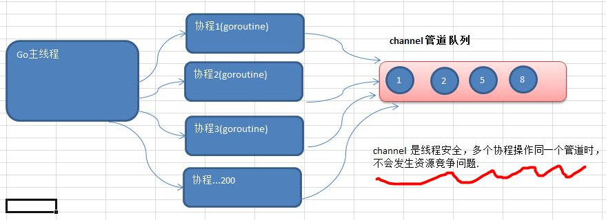 管道channel - 图2