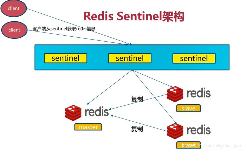Redis集群 - 图2