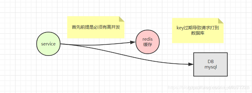 Redis缓存击穿、雪崩、穿透详解 - 图2