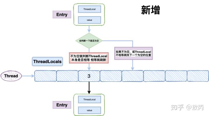 多线程中ThreadLocal的使用 - 图4
