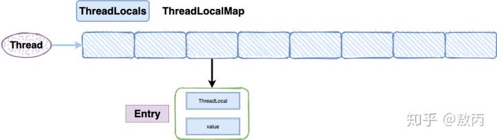 多线程中ThreadLocal的使用 - 图2
